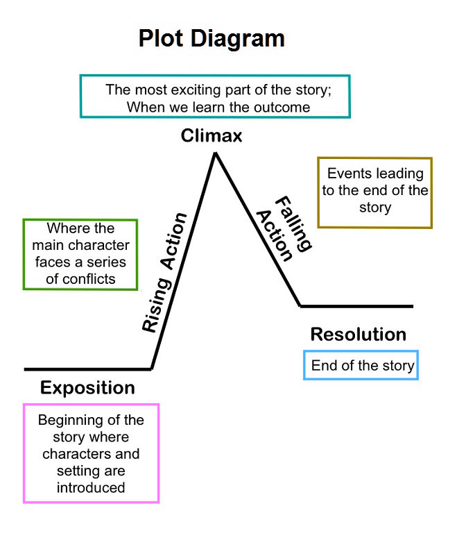 Book Plot Chart